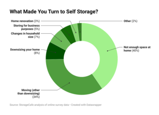 As apartment size shrinks in newly built apartment communities, renters are seeing a higher demand now for storage-unit space
