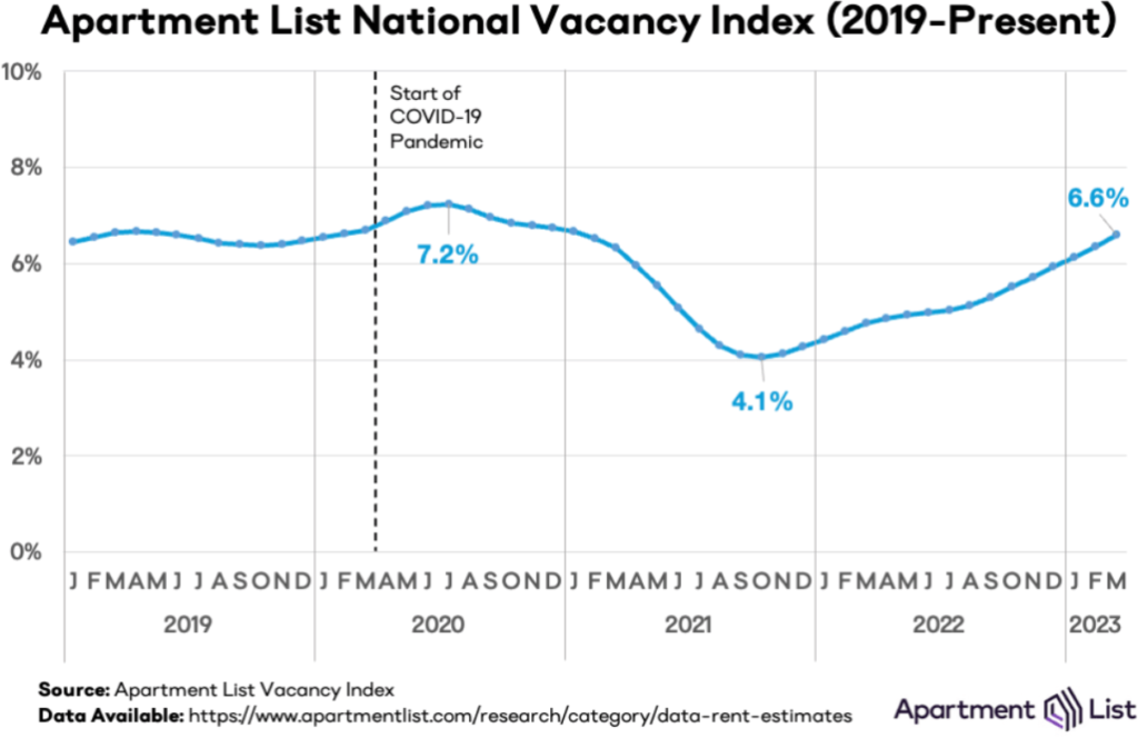 The national rent index increased by 0.5 percent over the course of March, small rent increases, and a slight acceleration over last month