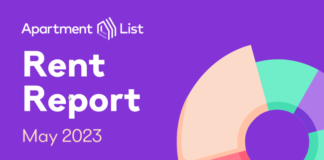 Nationwide rents increased another 0.5 percent in April, but even as the busy season picks up, rent growth is slowing now