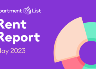 Nationwide rents increased another 0.5 percent in April, but even as the busy season picks up, rent growth is slowing now