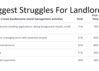 Maintenance and tenant screening are the biggest struggles than landlords and property managers face on a day-to-day basis