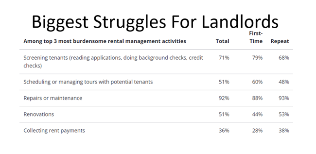 Maintenance and tenant screening are the biggest struggles than landlords and property managers face on a day-to-day basis