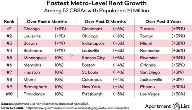 Nationwide rents increased another 0.5 percent in April, but even as the busy season picks up, rent growth is slowing now