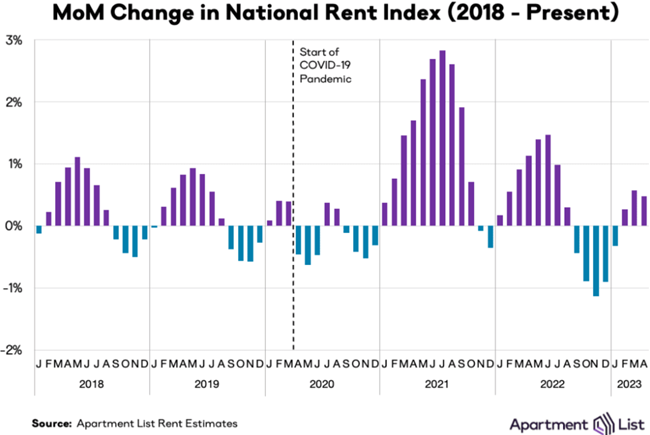 Nationwide rents increased another 0.5 percent in April, but even as the busy season picks up, rent growth is slowing now