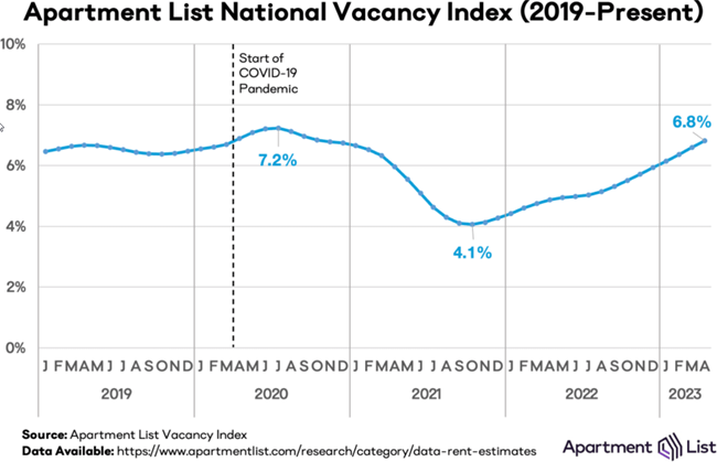 Nationwide rents increased another 0.5 percent in April, but even as the busy season picks up, rent growth is slowing now