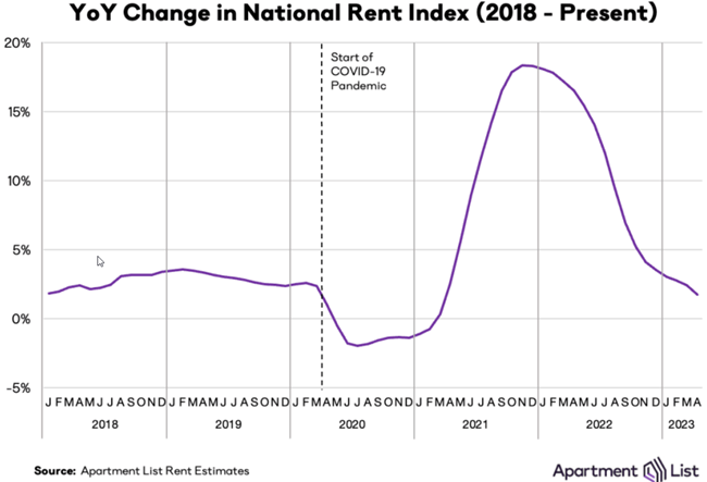 Nationwide rents increased another 0.5 percent in April, but even as the busy season picks up, rent growth is slowing now