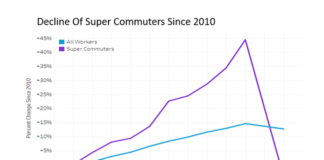 Super commuters have declined as the recent proliferation of remote work and hybrid jobs reversed the trend, economist Chris Salviati writes.