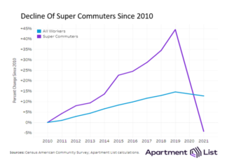 Super commuters have declined as the recent proliferation of remote work and hybrid jobs reversed the trend, economist Chris Salviati writes.