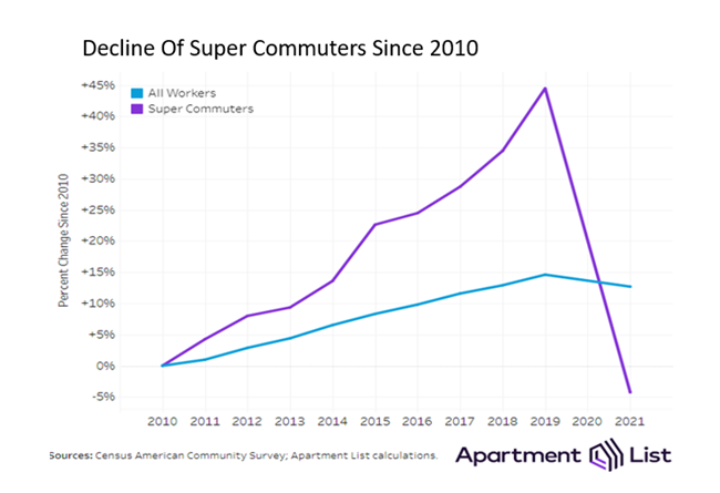 Super commuters have declined as the recent proliferation of remote work and hybrid jobs reversed the trend, economist Chris Salviati writes.