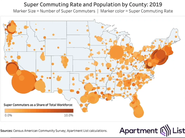 Super commuters have declined as the recent proliferation of remote work and hybrid jobs reversed the trend, economist Chris Salviati writes.