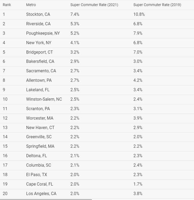 Super commuters have declined as the recent proliferation of remote work and hybrid jobs reversed the trend, economist Chris Salviati writes.