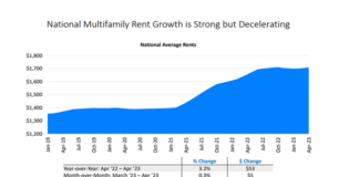 Multifamily fundamentals have been holding up better than expected through the first quarter, but there is still a looming mild recession
