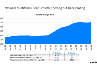 Multifamily fundamentals have been holding up better than expected through the first quarter, but there is still a looming mild recession