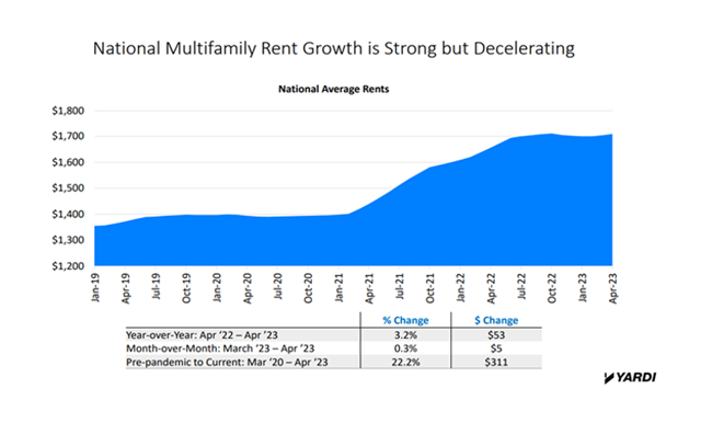 Multifamily fundamentals have been holding up better than expected through the first quarter, but there is still a looming mild recession