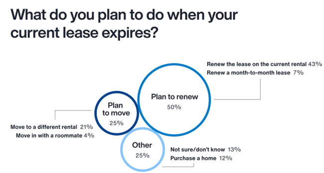 Renters surveyed said they are happy with their property manager, but only 50 percent plan to renew their expiring lease this year