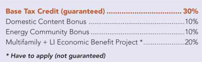 The business case to fund solar for multifamily affordable housing is the best it’s ever been with the Inflation Reduction Act
