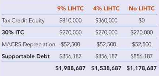 The business case to fund solar for multifamily affordable housing is the best it’s ever been with the Inflation Reduction Act
