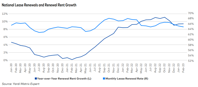 Lease renewals plus multifamily rents were up slightly in April “but less than previous years and in line with our forecast deceleration,” Yardi Matrix writes