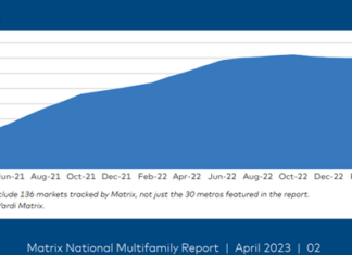 Multifamily rents were up slightly in April “but less than previous years and in line with our forecast deceleration,” Yardi Matrix writes