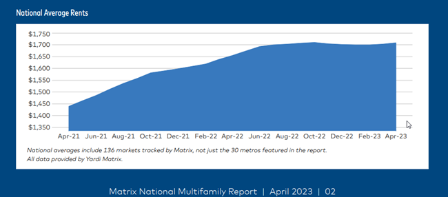 Multifamily rents were up slightly in April “but less than previous years and in line with our forecast deceleration,” Yardi Matrix writes