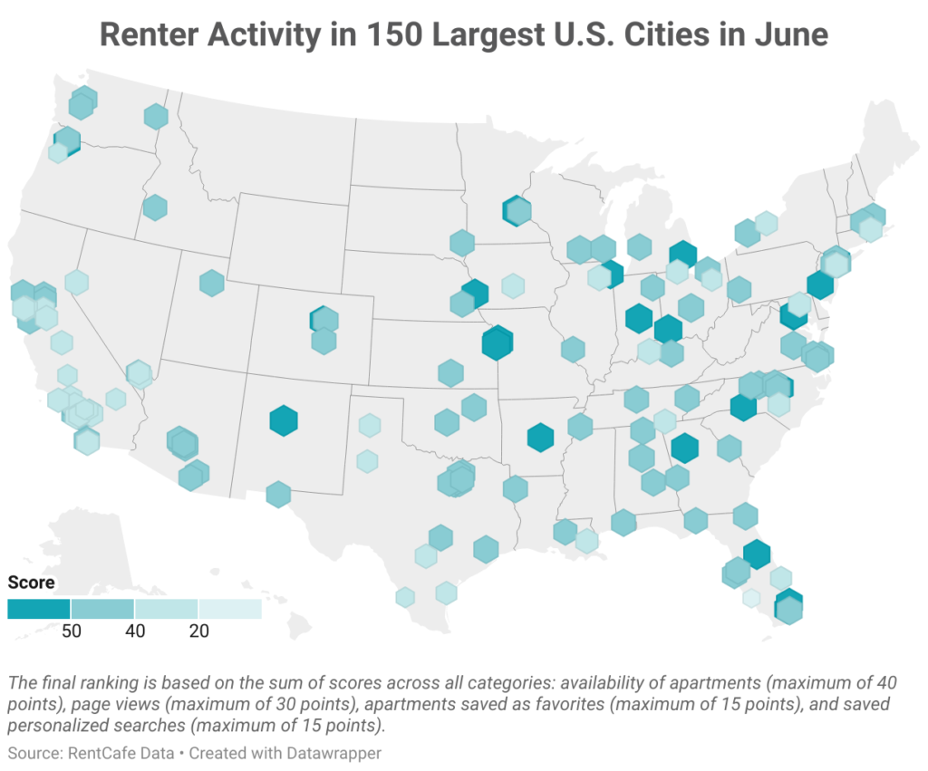 activity in the 150 largest cities popular with renters