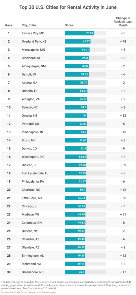 the top 30 most popular cities for renters