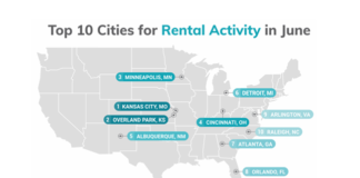 The most popular cities and regions for renters in June 2023 are in the Midwest and the South according to the latest report from RentCafe