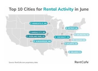 The most popular cities and regions for renters in June 2023 are in the Midwest and the South according to the latest report from RentCafe