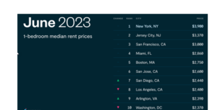 June is usually a busy time for rental moves, but this June is showing a surprise as June demand typically leads to a rise in rent prices.