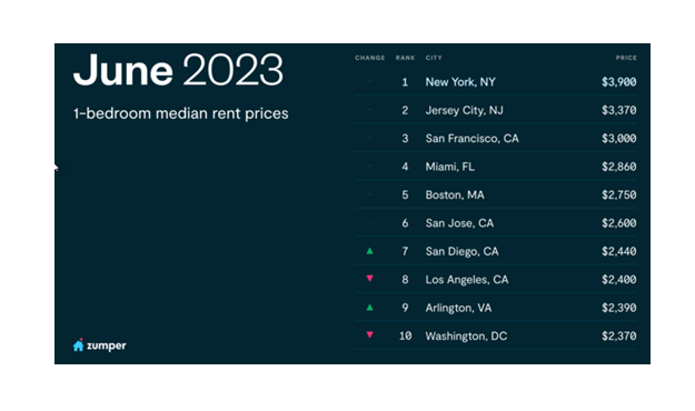 June is usually a busy time for rental moves, but this June is showing a surprise as June demand typically leads to a rise in rent prices.