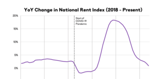 Rent prices nationally were up slightly in May at 0.5 percent but sluggish demand and increasing supply of new units is slowing rent growth