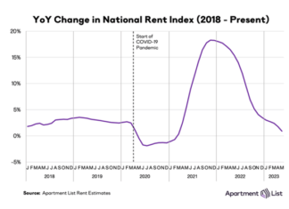 Rent prices nationally were up slightly in May at 0.5 percent but sluggish demand and increasing supply of new units is slowing rent growth