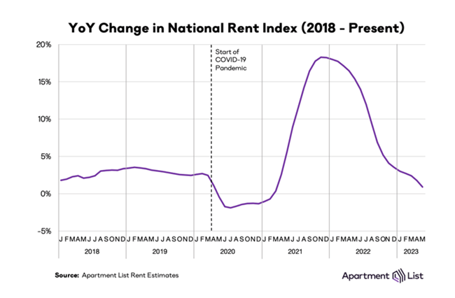 6-4-23 feature image month over month Rent prices nationally were up slightly in May at 0.5 percent but sluggish demand and increasing supply of new units is slowing rent growth