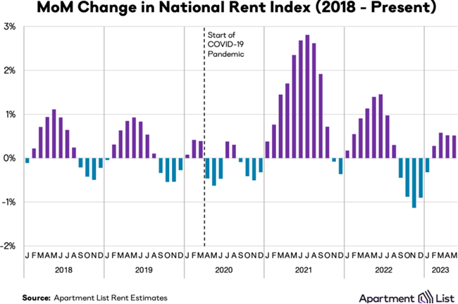 Rent prices nationally were up slightly in May at 0.5 percent but sluggish demand and increasing supply of new units is slowing rent growth