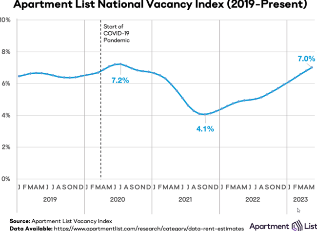 Rent prices nationally were up slightly in May at 0.5 percent but sluggish demand and increasing supply of new units is slowing rent growth