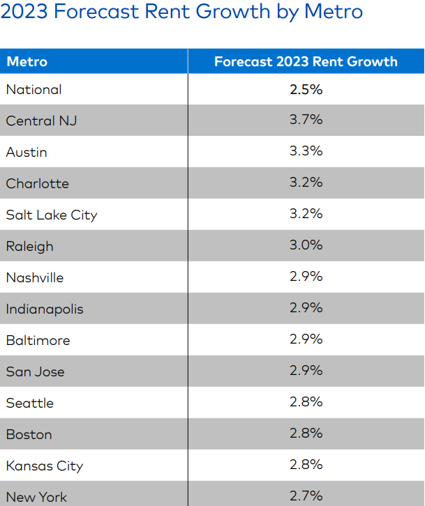 Multifamily rent growth is positive, but slowing, Yardi Matrix says in the Multifamily Mid-year report but challenges do lie ahead.