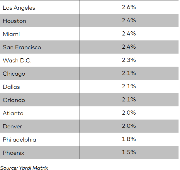 Multifamily rent growth is positive, but slowing, Yardi Matrix says in the Multifamily Mid-year Outlook but challenges do lie ahead.