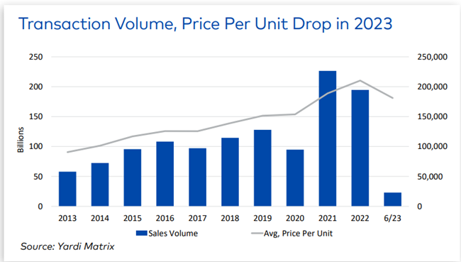 Multifamily rent growth is positive, but slowing, Yardi Matrix says in the Multifamily Mid-year Outlook but challenges do lie ahead.