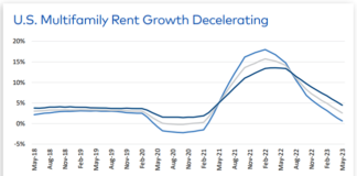 Multifamily rent growth is positive, but slowing, Yardi Matrix says in the Multifamily Mid-year report and outlook but challenges lie ahead.