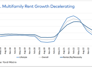 Multifamily rent growth is positive, but slowing, Yardi Matrix says in the Multifamily Mid-year report and outlook but challenges lie ahead.
