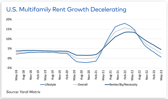 Multifamily rent growth is positive, but slowing, Yardi Matrix says in the Multifamily Mid-year report and outlook but challenges lie ahead.
