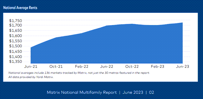 Multifamily rents are rising as demand remains stable and healthy, but rent growth is slowing in some markets, Yardi Matrix June report says.
