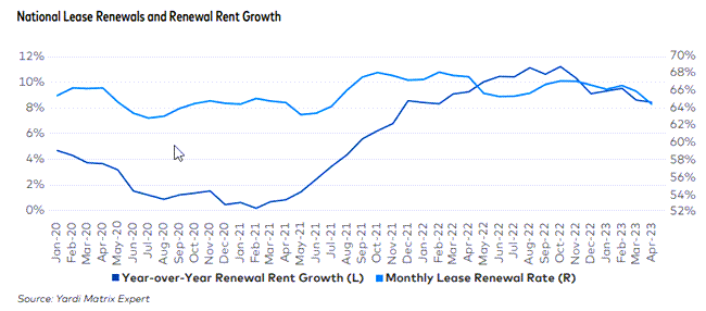 Multifamily rents are rising as demand remains stable and healthy, but rent growth is slowing in some markets, Yardi Matrix June report says as lease renewals decline