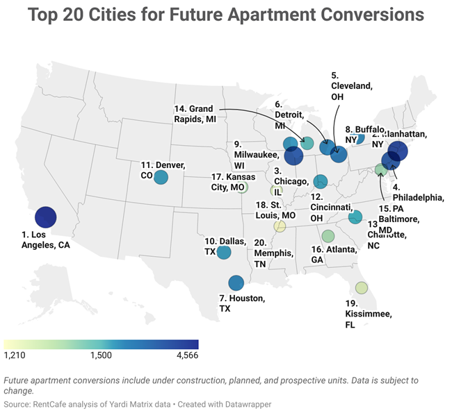 Apartment conversions seem to have stalled, as the office market is stuck between the expectation that workers will return and hybrid work