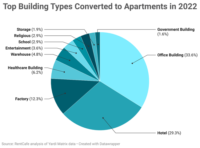 Apartment conversions seem to have stalled, as the office market is stuck between the expectation that workers will return and hybrid work