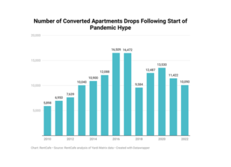 Apartment conversions seem to have stalled, as the office market is stuck between the expectation that workers will return and hybrid work