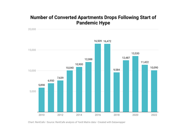 Apartment conversions seem to have stalled, as the office market is stuck between the expectation that workers will return and hybrid work