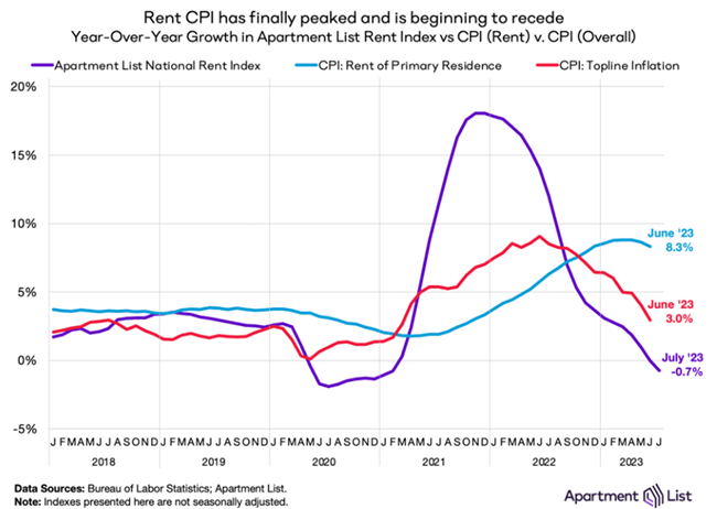 National rent growth turned negative for the first time since early in the pandemic as apartments today rent for less than one year ago