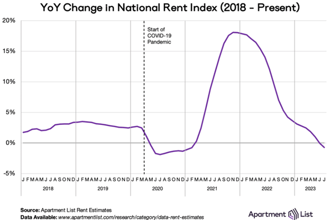 National rent growth turned negative for the first time since early in the pandemic as apartments today rent for less than one year ago