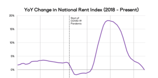 National rent growth was flat year-over-year meaning apartments are renting for the same price as they did a year ago on average